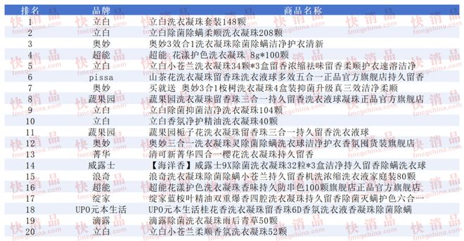 上TOP金品榜——洗衣凝珠、进口巧克力”麻将胡了试玩【独家】“2025年中期线(图9)