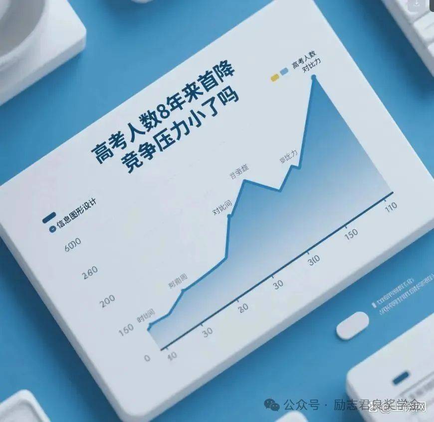 35万人数八年来首降7万人去哪了？竞争压力变小了吗？麻将胡了引发家长严重焦虑！2025高考报名人数13(图1)