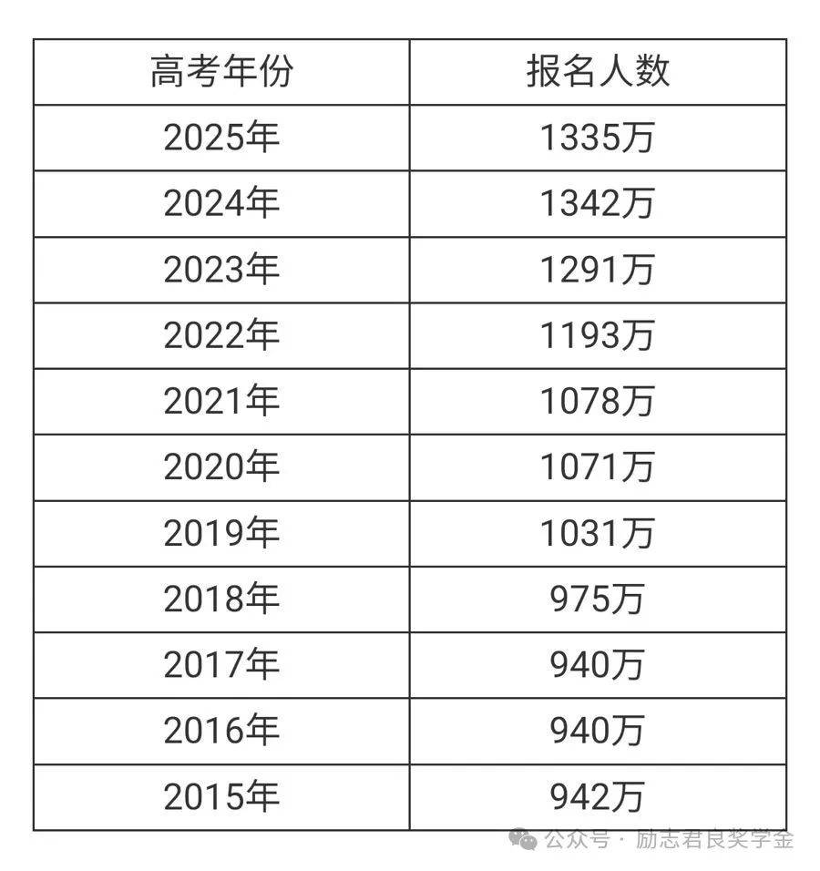 35万人数八年来首降7万人去哪了？竞争压力变小了吗？麻将胡了引发家长严重焦虑！2025高考报名人数13(图3)