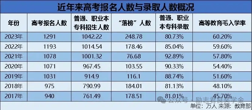 35万人数八年来首降7万人去哪了？竞争压力变小了吗？麻将胡了引发家长严重焦虑！2025高考报名人数13(图4)